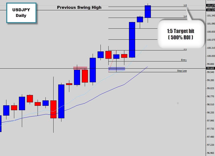 USDJPY Breaks out of Rejection Candle Pattern and reaches 1:5 target