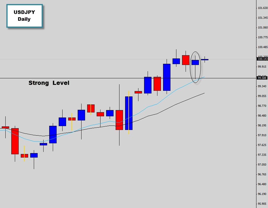 usdjpy bullish rejection pin bar