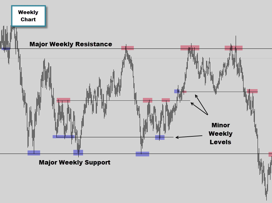 weekly levels