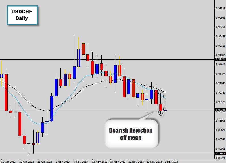 bearish rejection pin bar usdchf