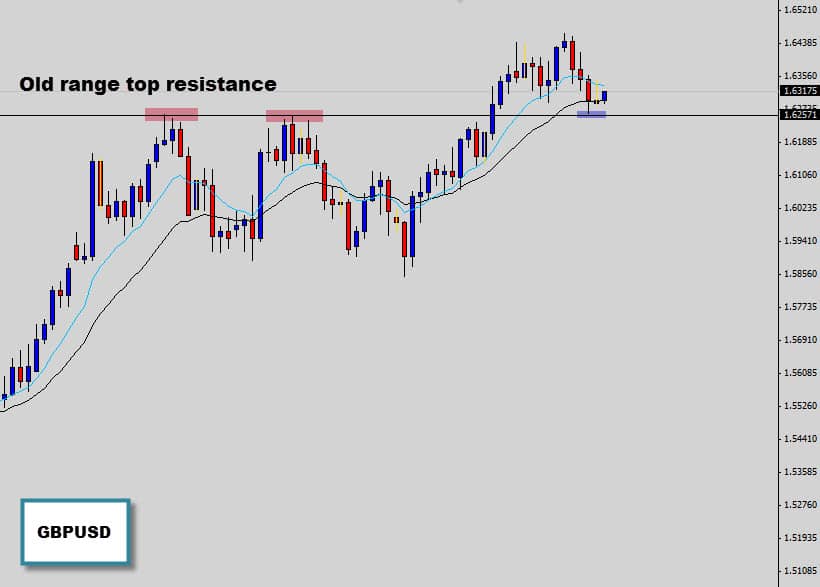 GBPUSD stalls at important swing level producing an Inside Day