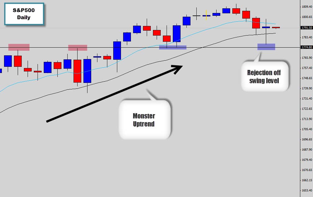 S&P500 rejects move lower into support and prints rejection candle