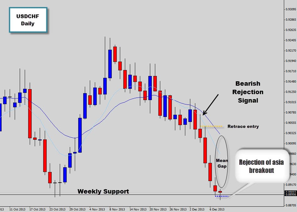 USDCHF Rejection Candle sells off and hits weekly support