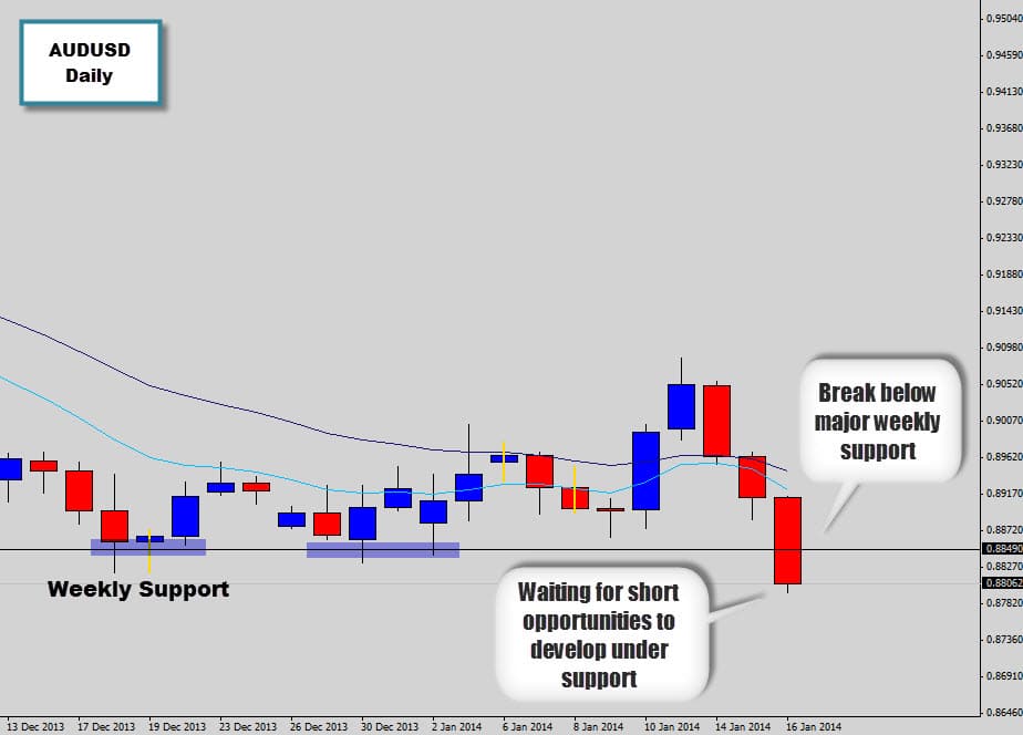 AUDUSD breaks below major weekly support level – waiting for short trades