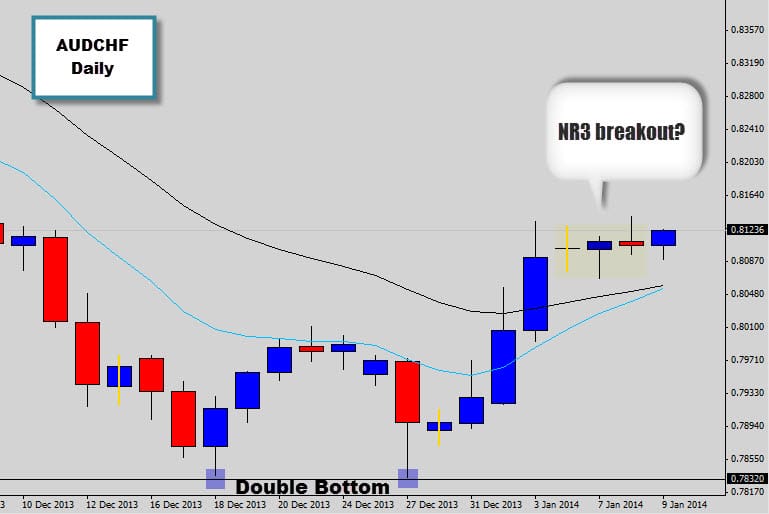 AUDCHF Narrow Range 3 Potential Breakout