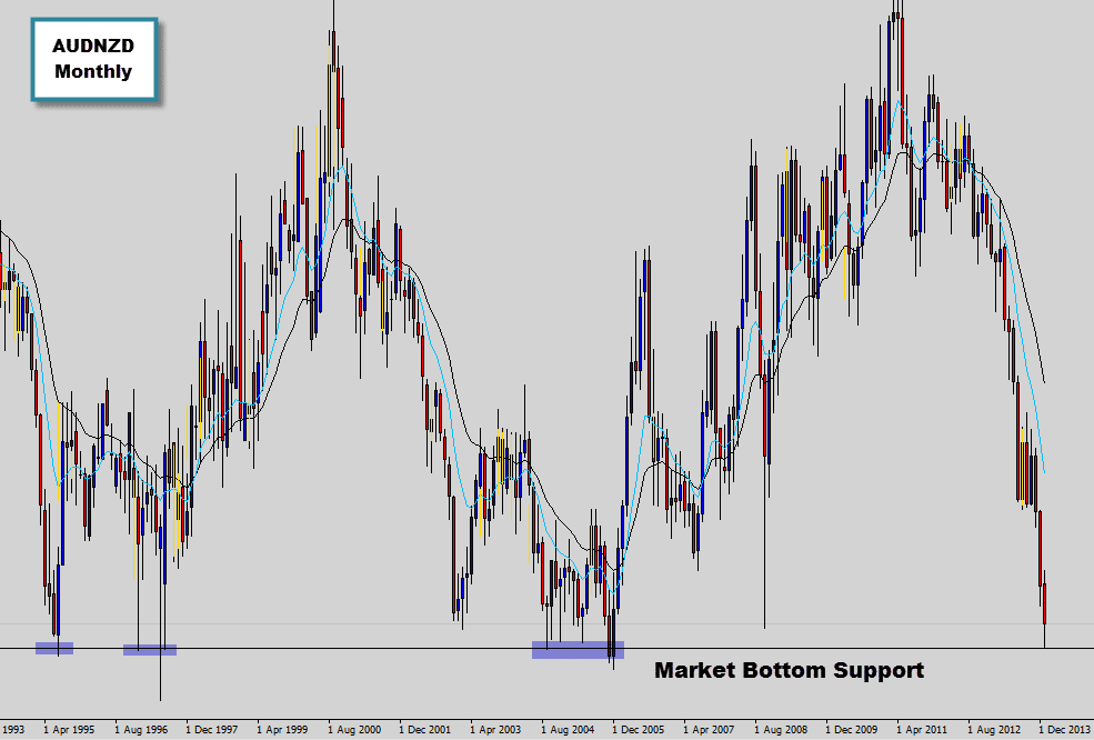Has the AUDNZD reached a market bottom?