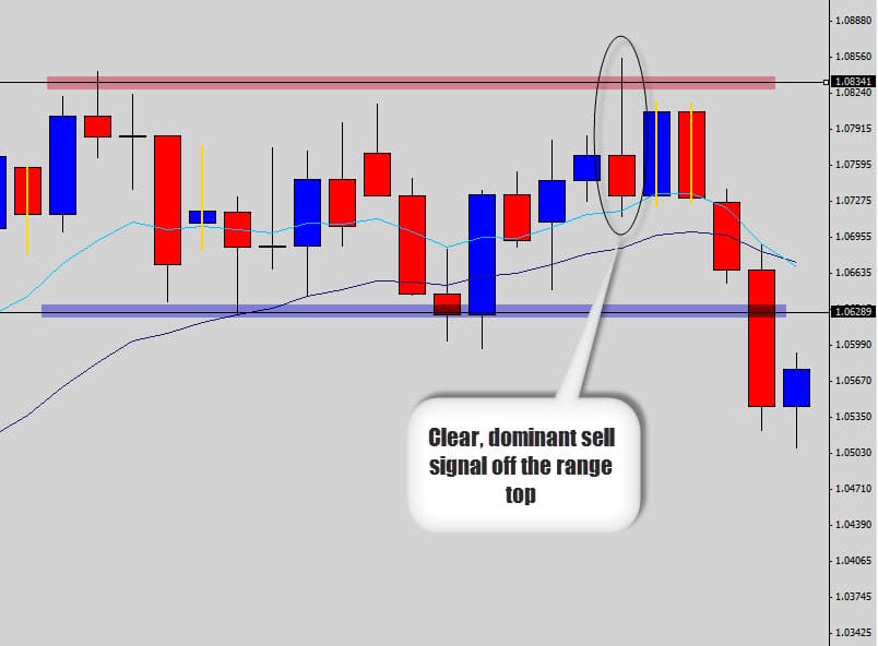 clear range signal out of Forex historical data