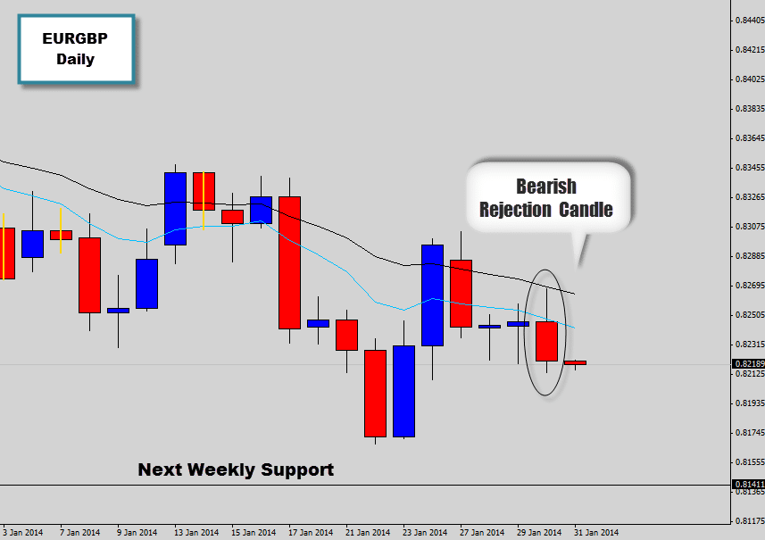 EURGBP drops a bearish rejection candle inline with trend momentum