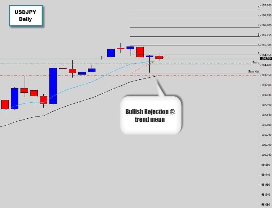 usdjpy pin bar