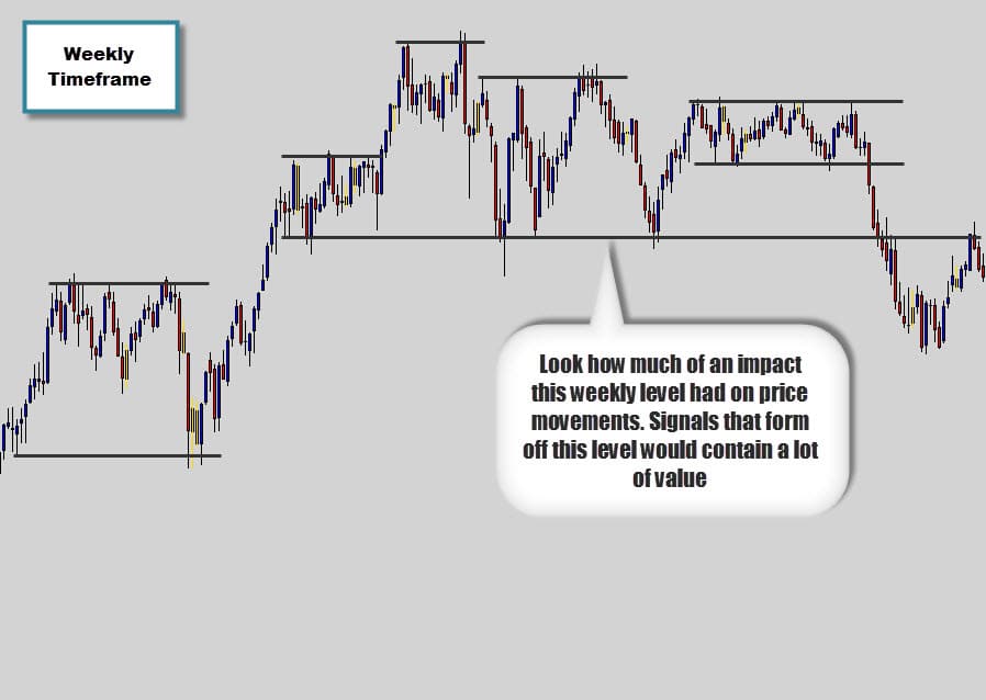 weekly timeframe Forex historical data