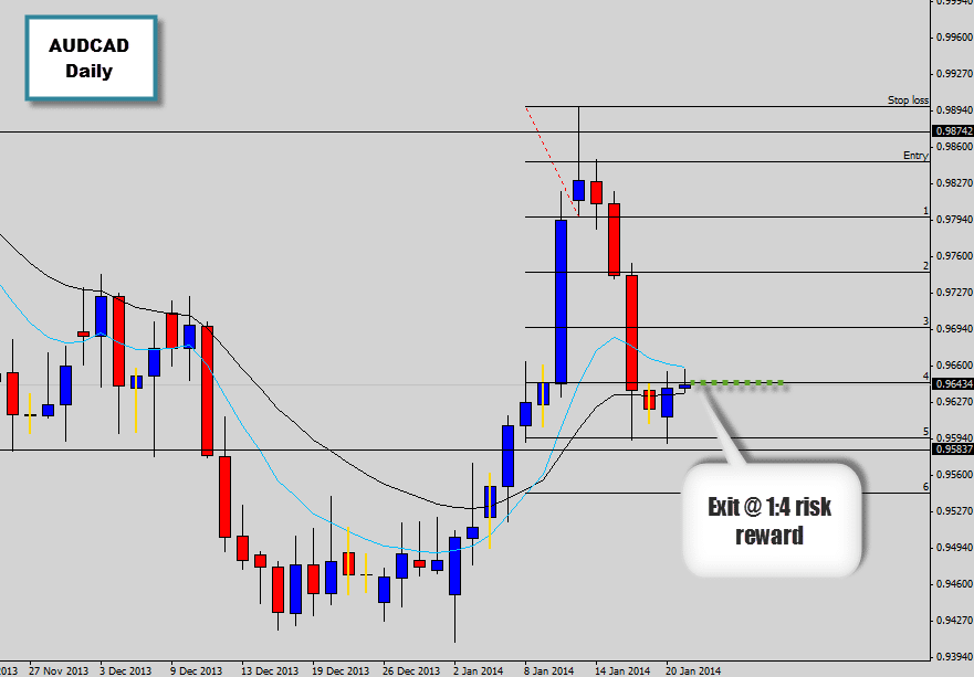 audcad hits target