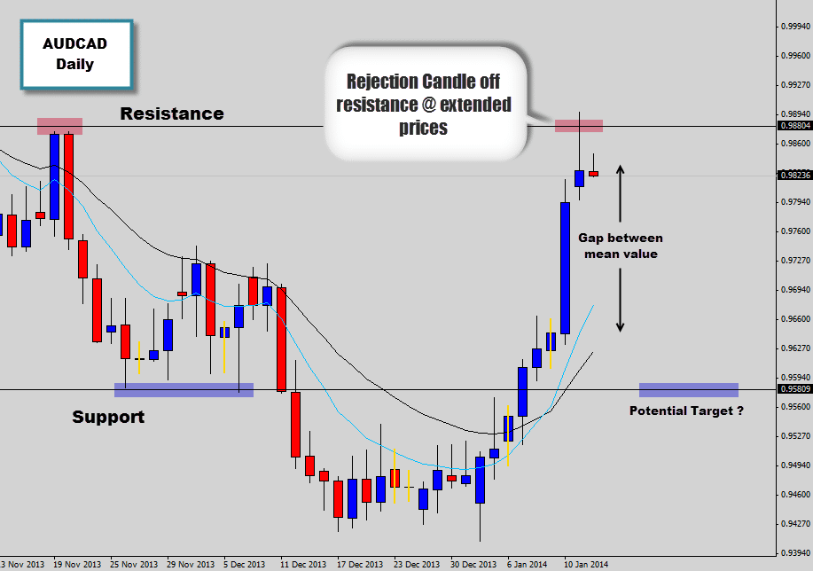 AUDCAD Rejection Candle Mean Reversion Signal off Resistance