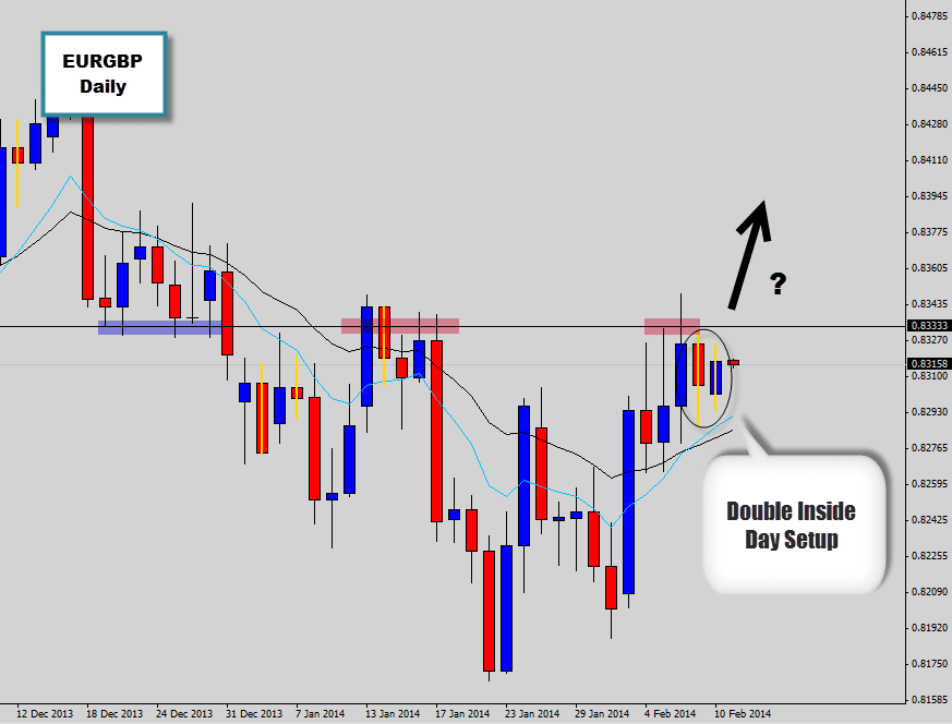 eurgbp double inside day