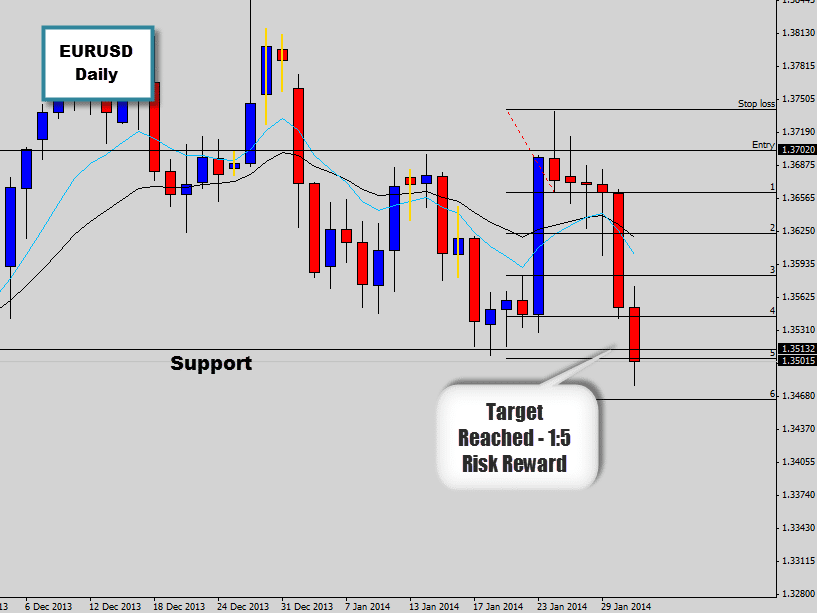 EURUSD sells off to target price from bearish price action setup