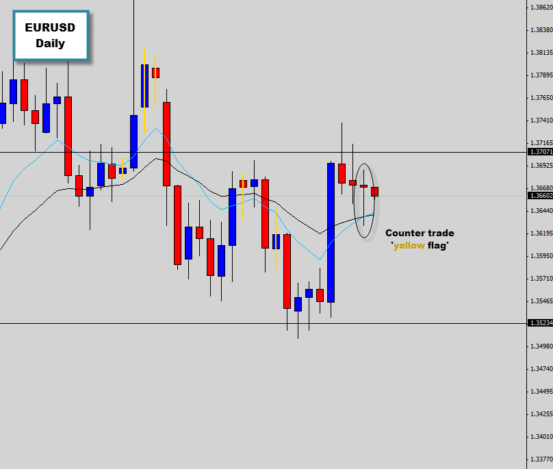 eurusd yellow flag