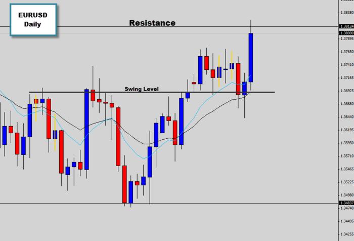 eurusd rejection candle