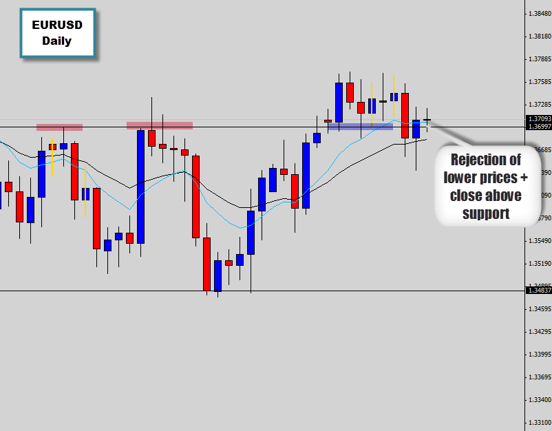 eurusd rejection pin bar