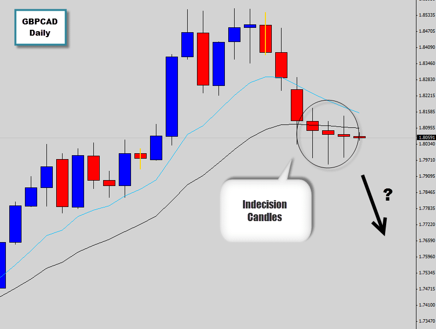 gbpcad price action indecision