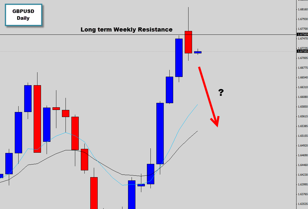 GBPUSD bears reject move higher into weekly resistance