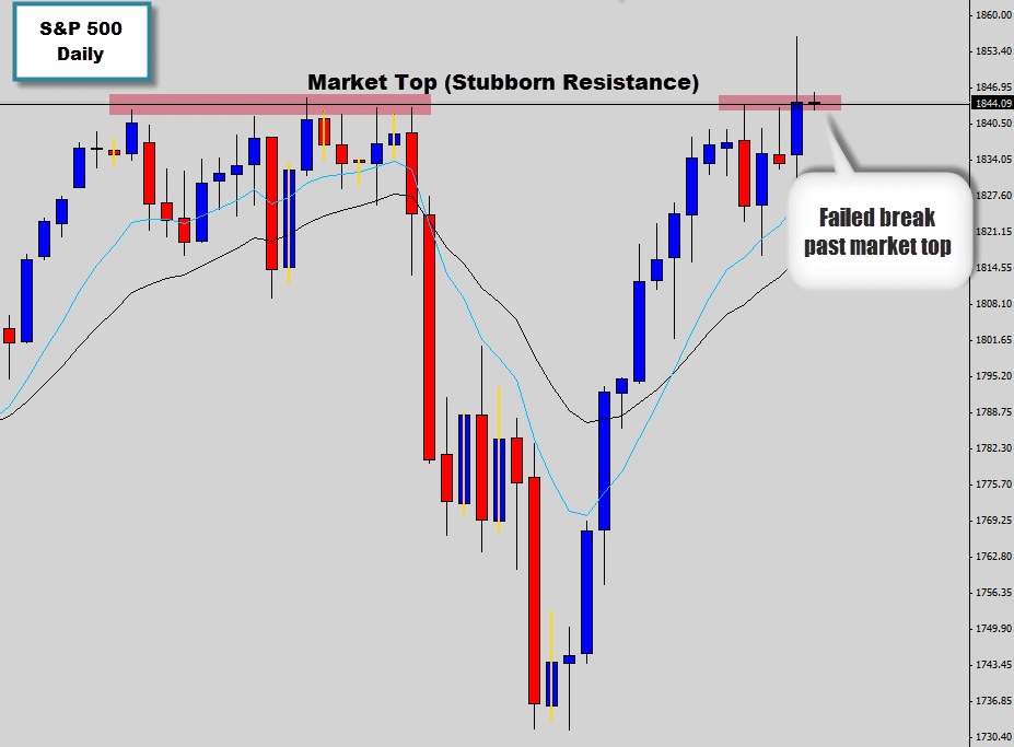 S&P False break past market ceiling