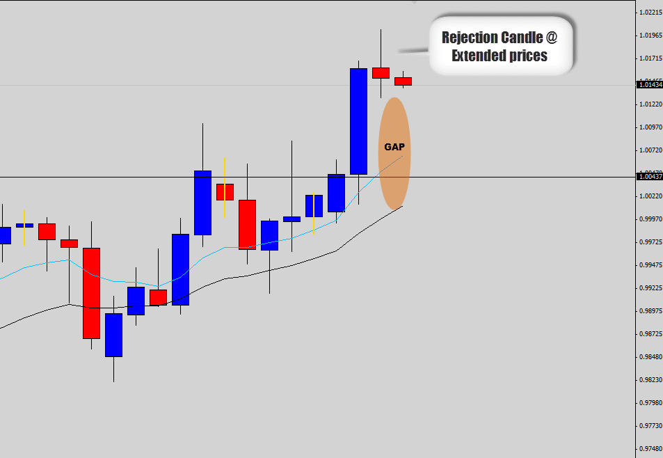 audcad bearish pin bar