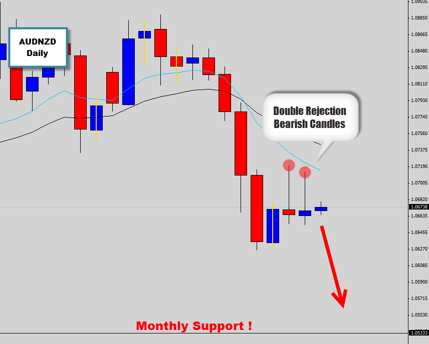 AUDNZD double rejection candles pointing to lower prices