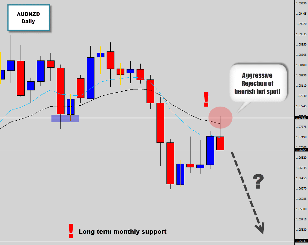 Text book perfect bearish swing trade on AUDNZD