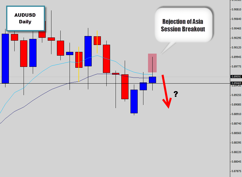 audusd asia session rejection