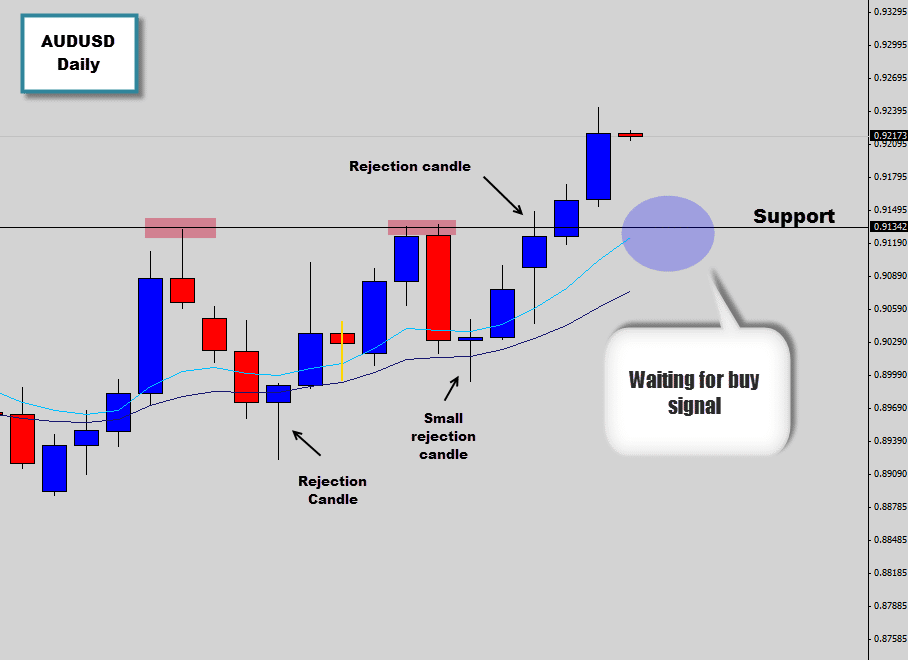 Waiting for bullish price action signal to buy AUDUSD