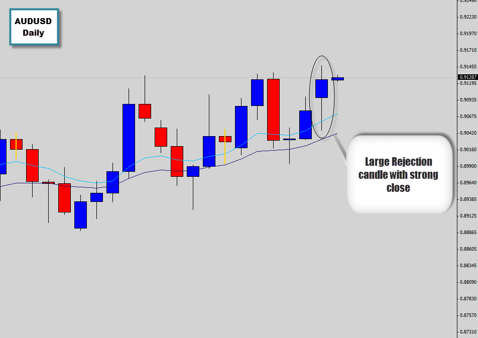 AUDUSD rejection candle points the way to higher prices