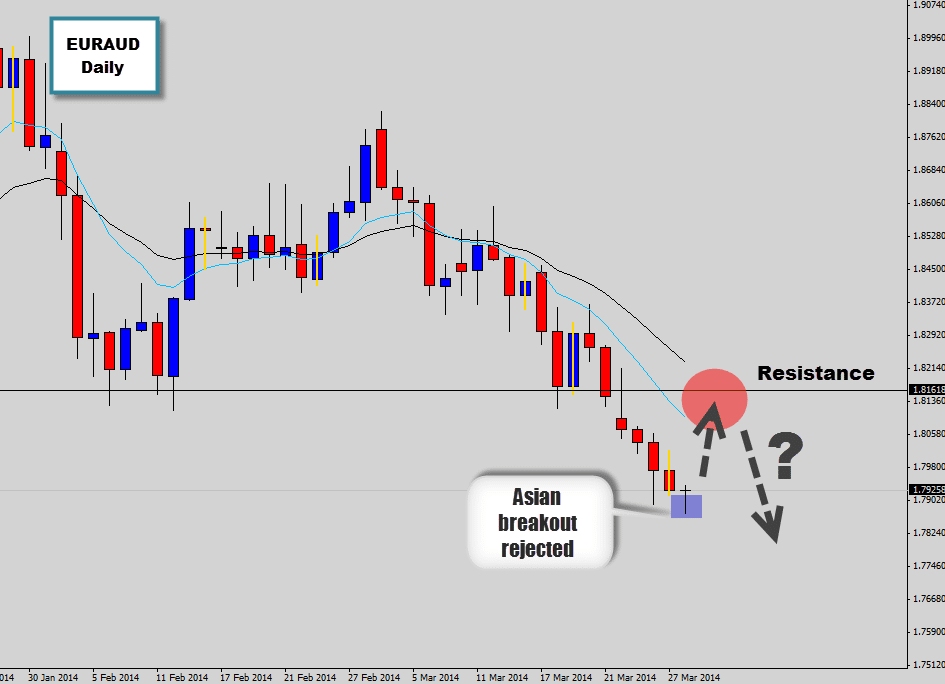 Waiting for short opportunity at key swing level | GBPAUD