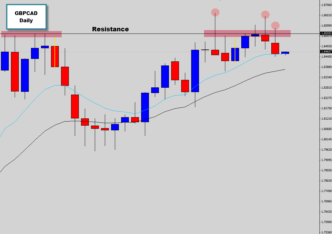 gbpcad bearish signals