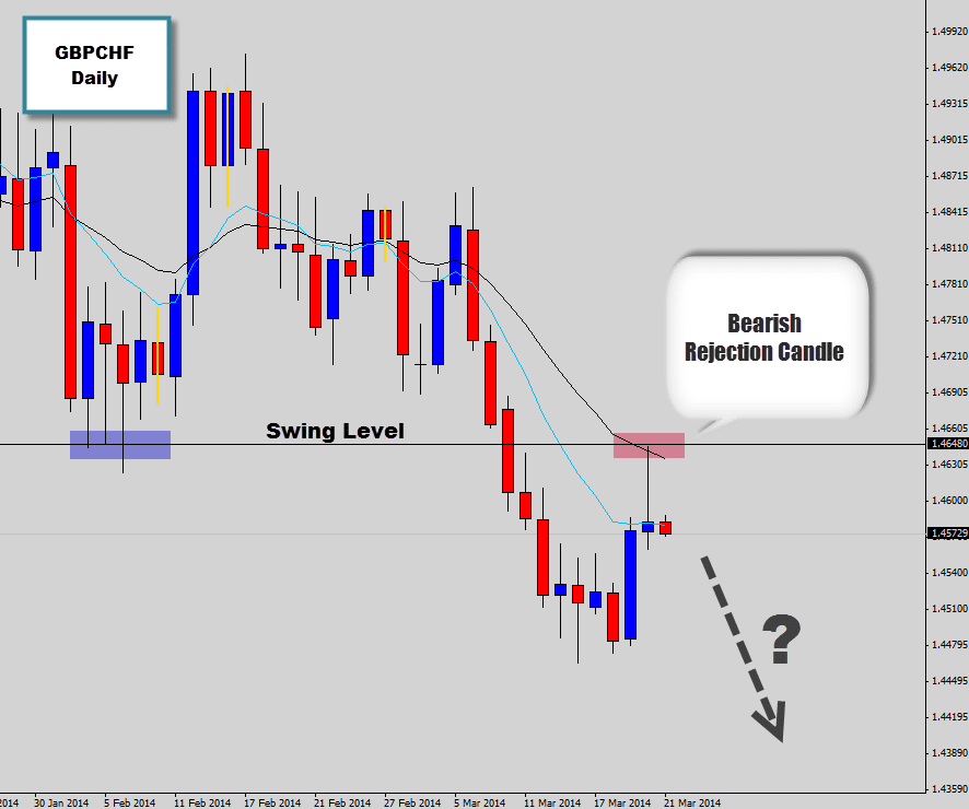 GBPCHF drops bearish rejection candle off key trend swing level