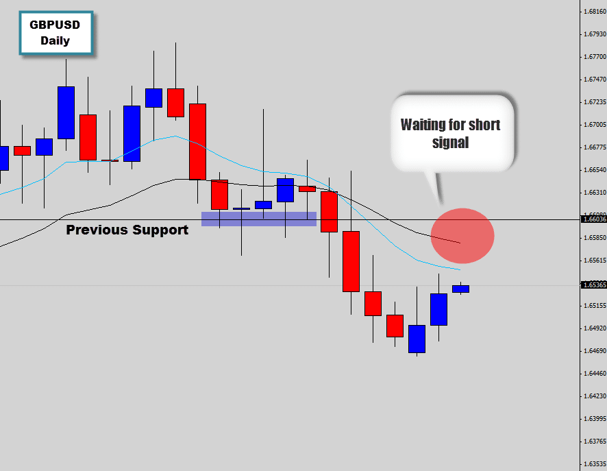 gbpusd waiting to short