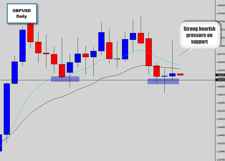 GBPUSD bears putting heavy pressure on support