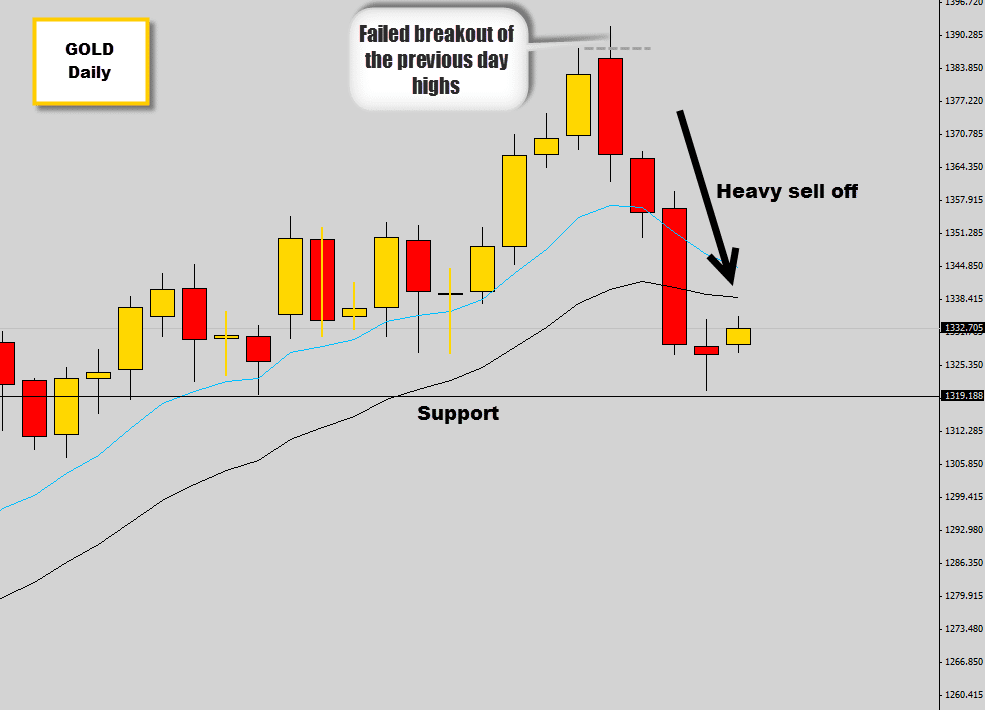 gold breakdown from asia breakout trap