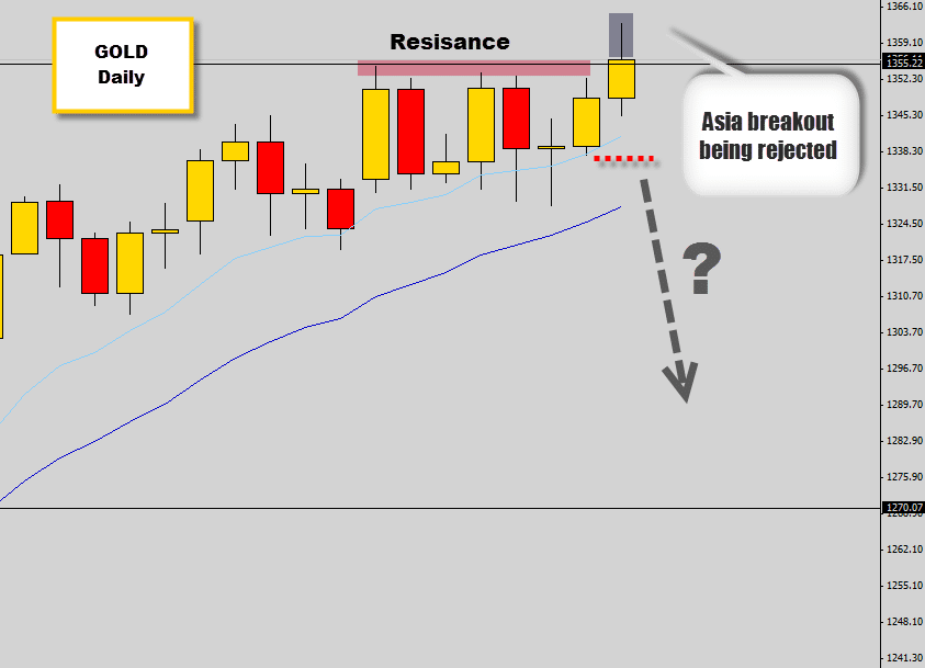 Asia breakout trap of resistance on gold – potential bearish setup