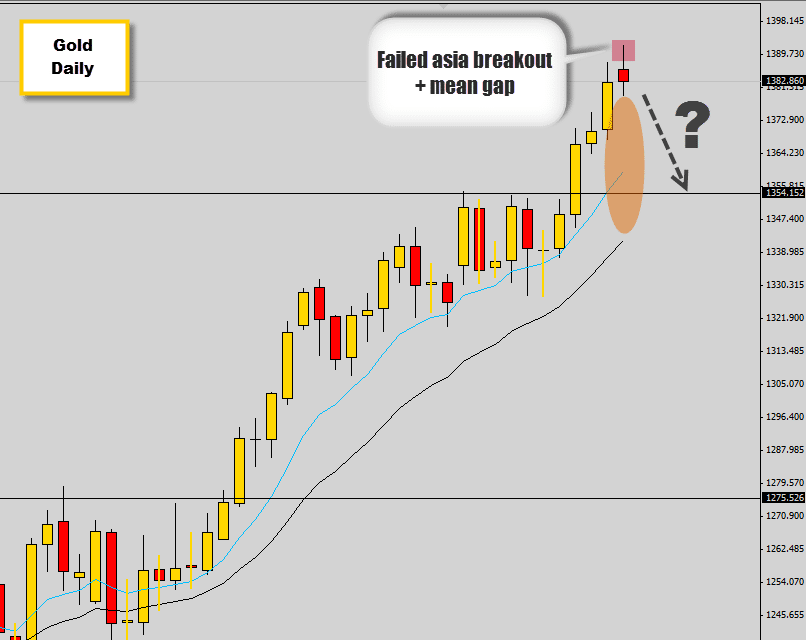 Gold breakout trap produces a heavy sell off