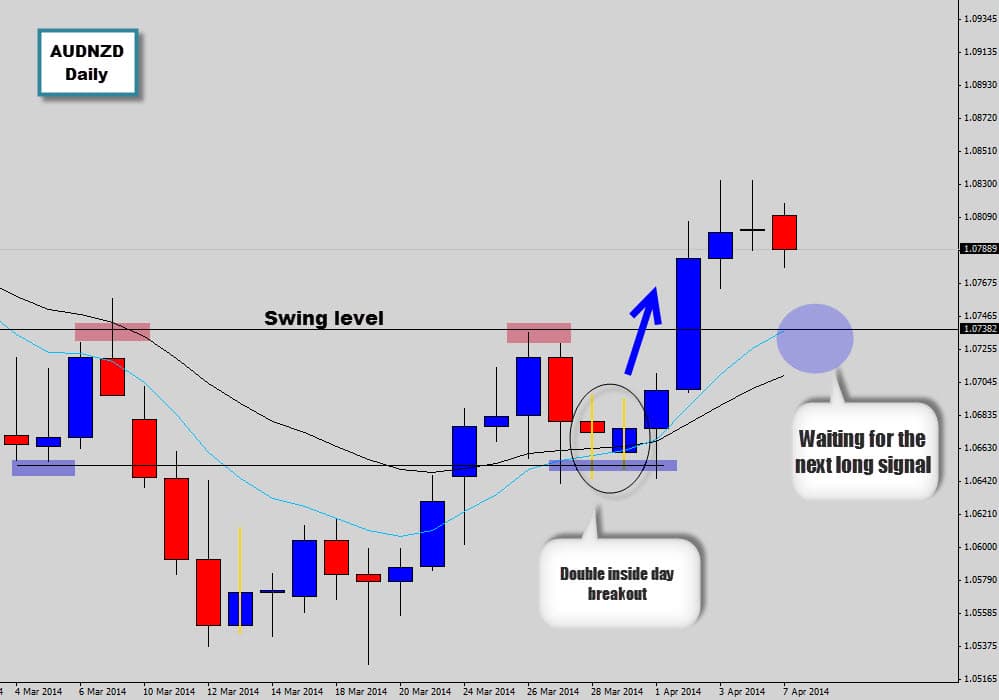 AUDNZD – Price explodes out of double inside day setup