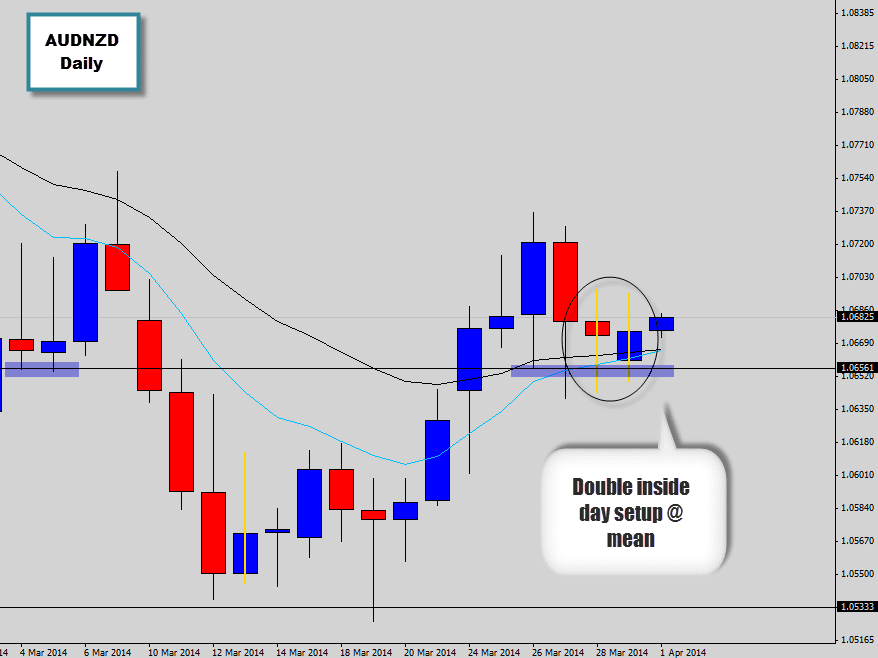 audnzd double inside day setup