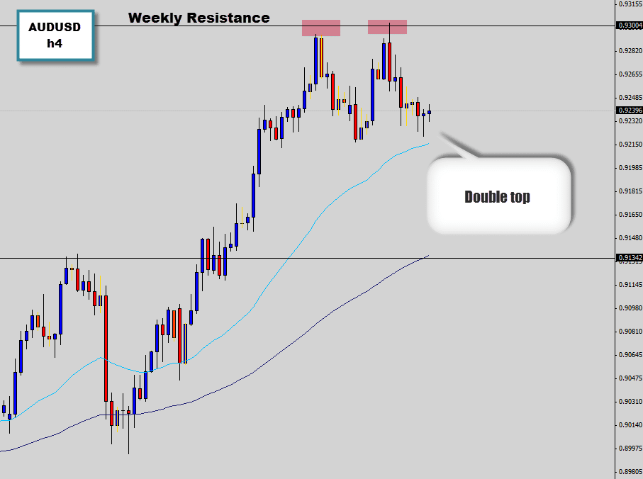 audusd h4 double top