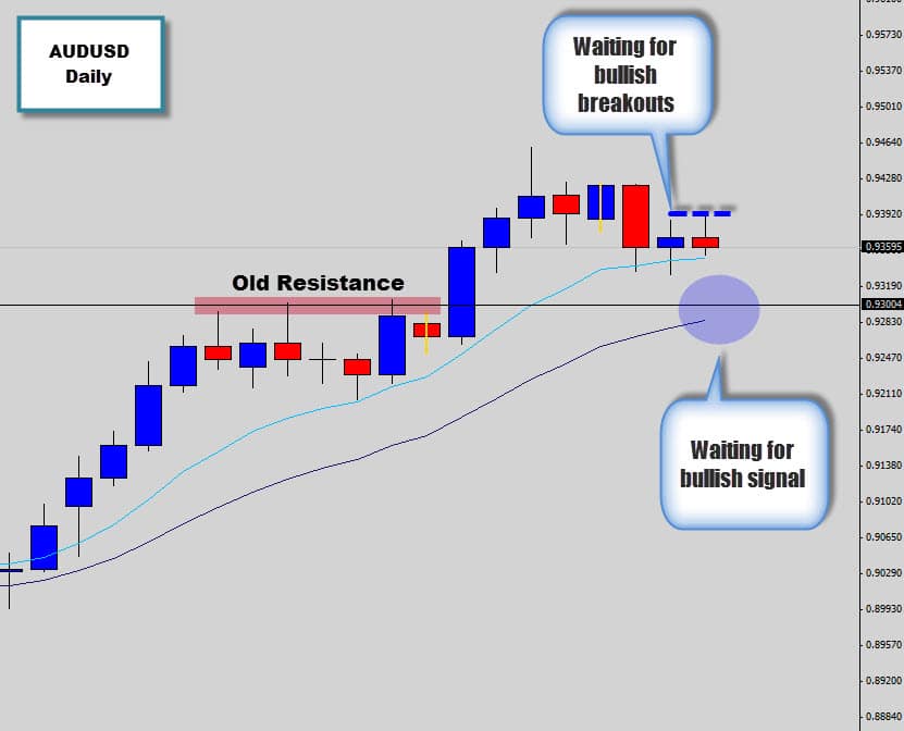 Waiting for bullish momentum to resume on AUDUSD