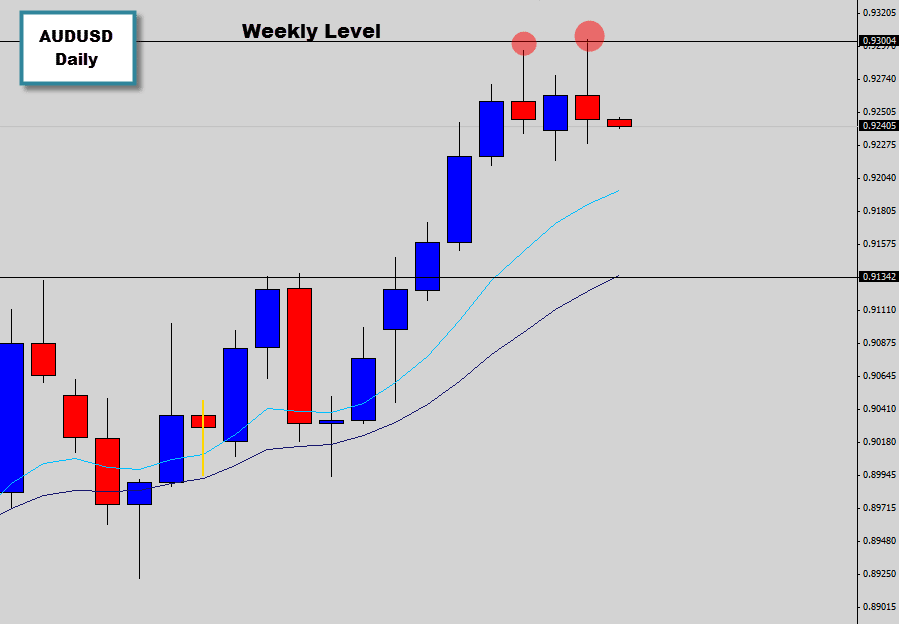 AUDUSD rejects weekly resistance again | double top on intraday charts