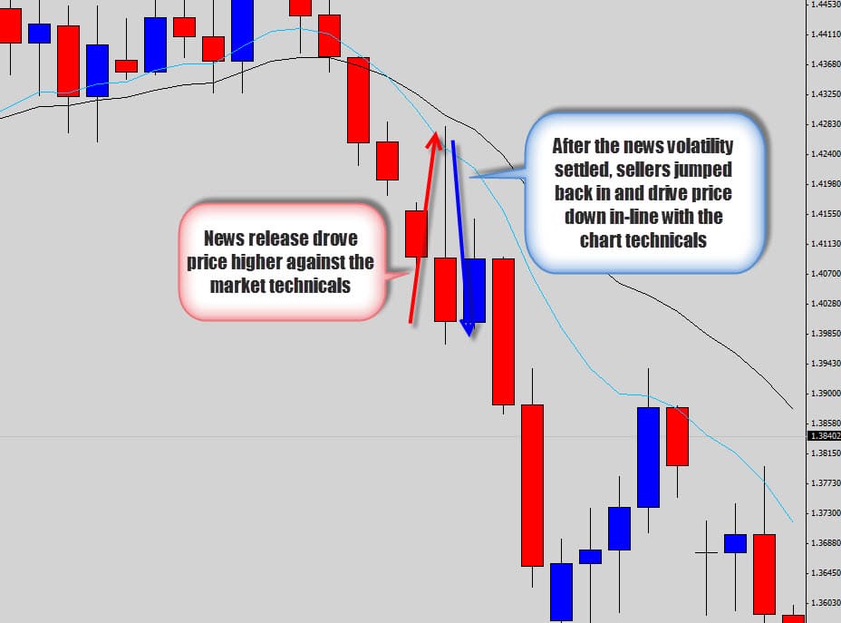 forex news trading event eurusd news fade