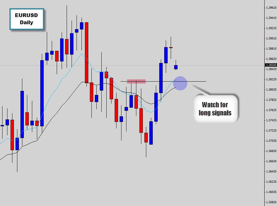 Watching support on EURUSD for bullish reversal price action signal