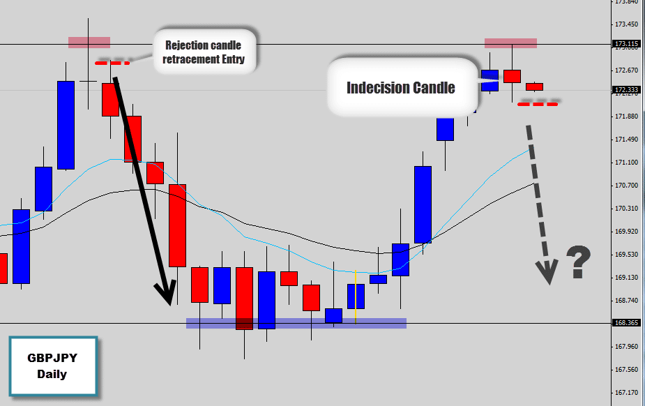 GBPJPY Indecision Candle printed @ range top