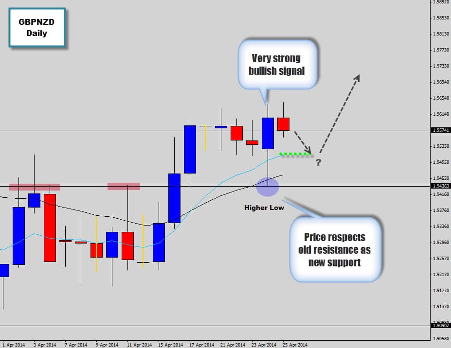 Waiting to get long via a retracement on GBPNZD