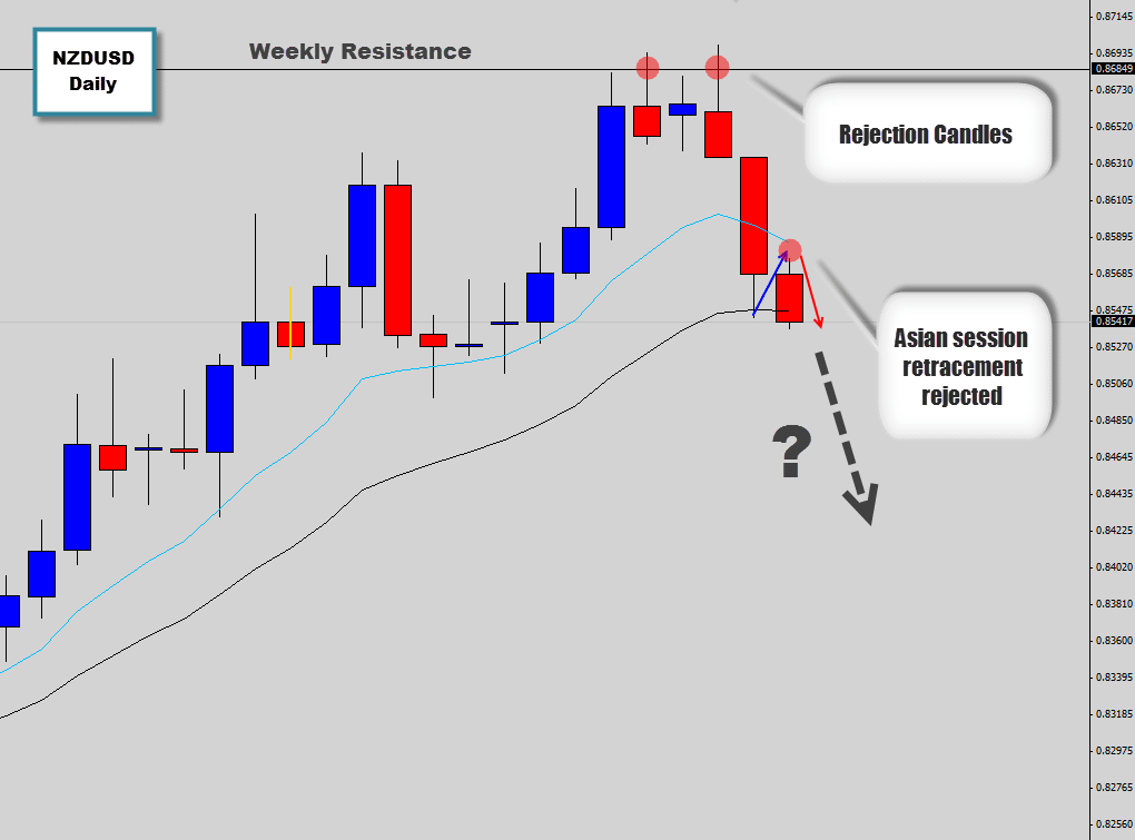 nzdusd bearish price action