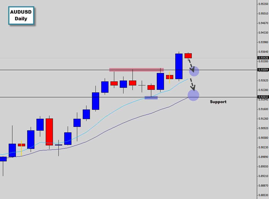 waiting to buy the audusd