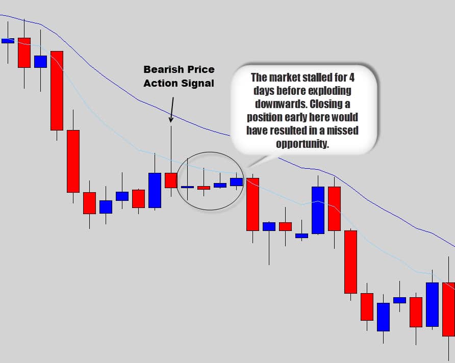 4 day market stall on the daily time frame